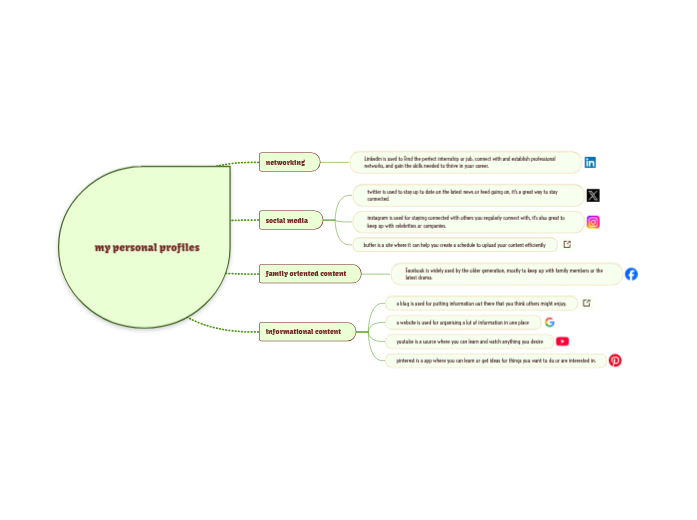 my personal profiles Mind Map
